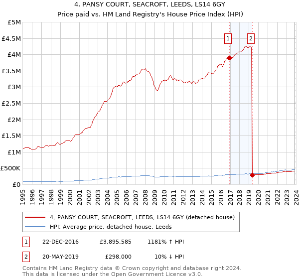 4, PANSY COURT, SEACROFT, LEEDS, LS14 6GY: Price paid vs HM Land Registry's House Price Index