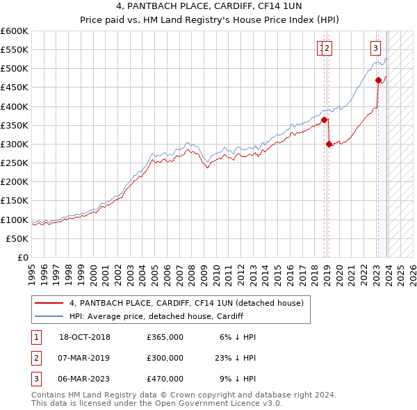 4, PANTBACH PLACE, CARDIFF, CF14 1UN: Price paid vs HM Land Registry's House Price Index