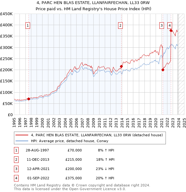 4, PARC HEN BLAS ESTATE, LLANFAIRFECHAN, LL33 0RW: Price paid vs HM Land Registry's House Price Index