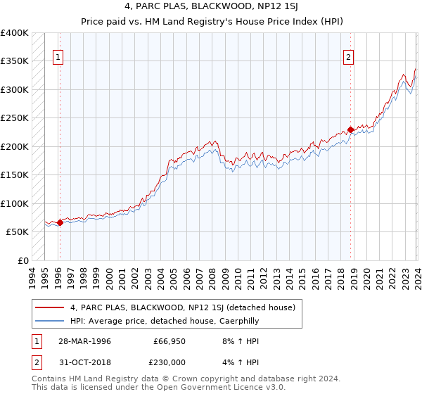 4, PARC PLAS, BLACKWOOD, NP12 1SJ: Price paid vs HM Land Registry's House Price Index