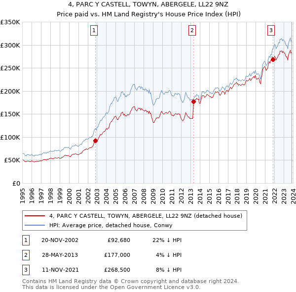 4, PARC Y CASTELL, TOWYN, ABERGELE, LL22 9NZ: Price paid vs HM Land Registry's House Price Index
