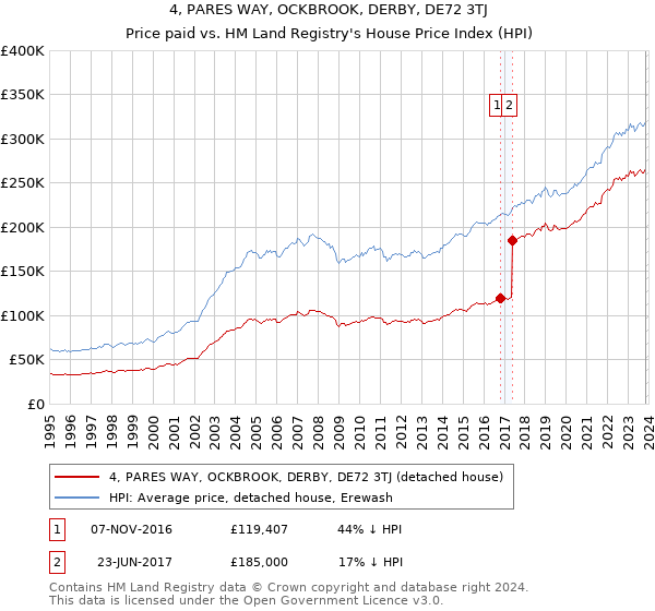 4, PARES WAY, OCKBROOK, DERBY, DE72 3TJ: Price paid vs HM Land Registry's House Price Index