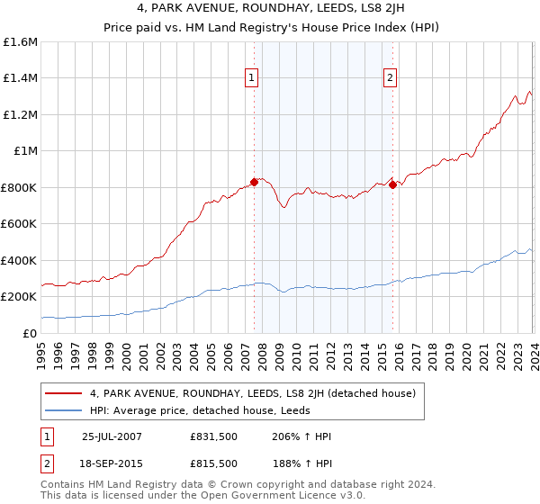 4, PARK AVENUE, ROUNDHAY, LEEDS, LS8 2JH: Price paid vs HM Land Registry's House Price Index