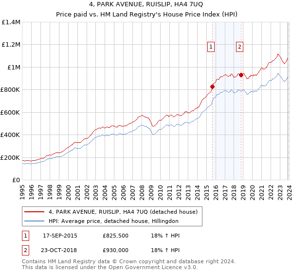 4, PARK AVENUE, RUISLIP, HA4 7UQ: Price paid vs HM Land Registry's House Price Index