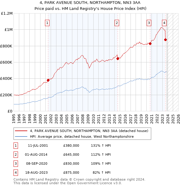 4, PARK AVENUE SOUTH, NORTHAMPTON, NN3 3AA: Price paid vs HM Land Registry's House Price Index