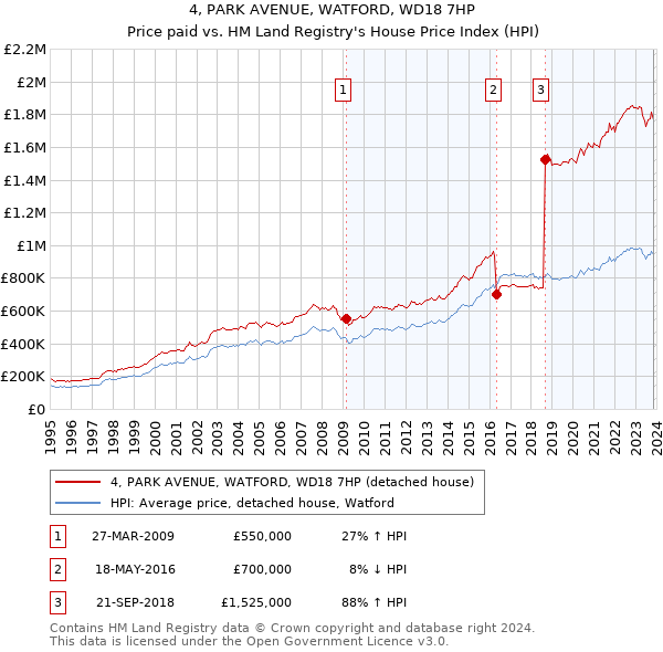 4, PARK AVENUE, WATFORD, WD18 7HP: Price paid vs HM Land Registry's House Price Index