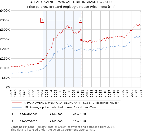 4, PARK AVENUE, WYNYARD, BILLINGHAM, TS22 5RU: Price paid vs HM Land Registry's House Price Index