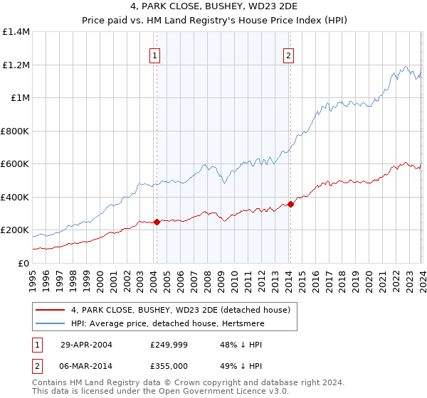 4, PARK CLOSE, BUSHEY, WD23 2DE: Price paid vs HM Land Registry's House Price Index