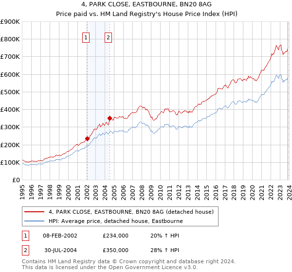 4, PARK CLOSE, EASTBOURNE, BN20 8AG: Price paid vs HM Land Registry's House Price Index