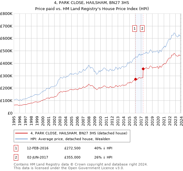 4, PARK CLOSE, HAILSHAM, BN27 3HS: Price paid vs HM Land Registry's House Price Index