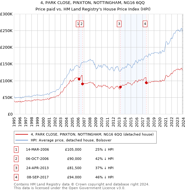 4, PARK CLOSE, PINXTON, NOTTINGHAM, NG16 6QQ: Price paid vs HM Land Registry's House Price Index