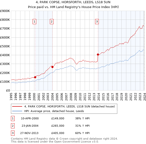 4, PARK COPSE, HORSFORTH, LEEDS, LS18 5UN: Price paid vs HM Land Registry's House Price Index