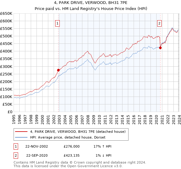 4, PARK DRIVE, VERWOOD, BH31 7PE: Price paid vs HM Land Registry's House Price Index