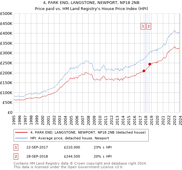 4, PARK END, LANGSTONE, NEWPORT, NP18 2NB: Price paid vs HM Land Registry's House Price Index