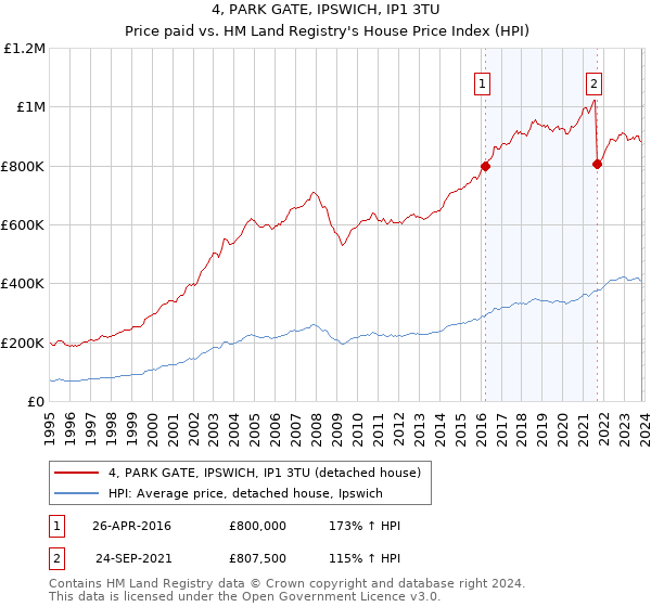 4, PARK GATE, IPSWICH, IP1 3TU: Price paid vs HM Land Registry's House Price Index