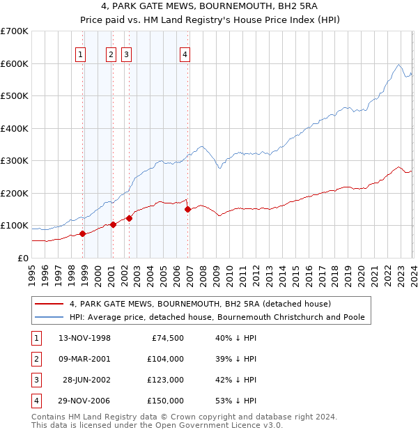 4, PARK GATE MEWS, BOURNEMOUTH, BH2 5RA: Price paid vs HM Land Registry's House Price Index