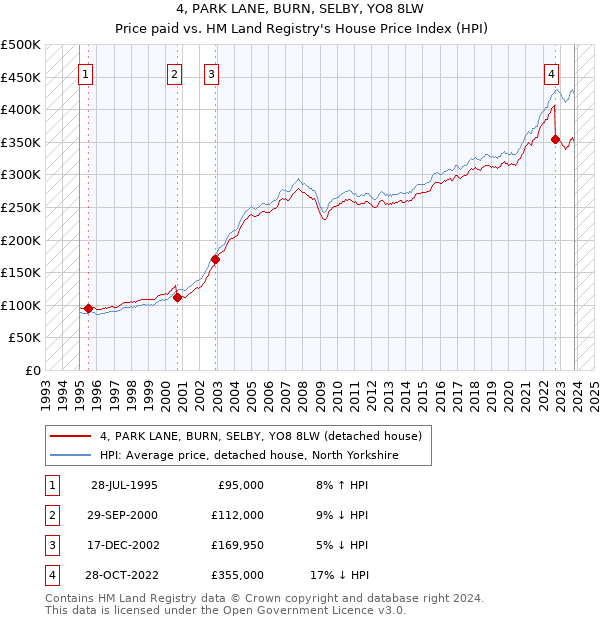 4, PARK LANE, BURN, SELBY, YO8 8LW: Price paid vs HM Land Registry's House Price Index
