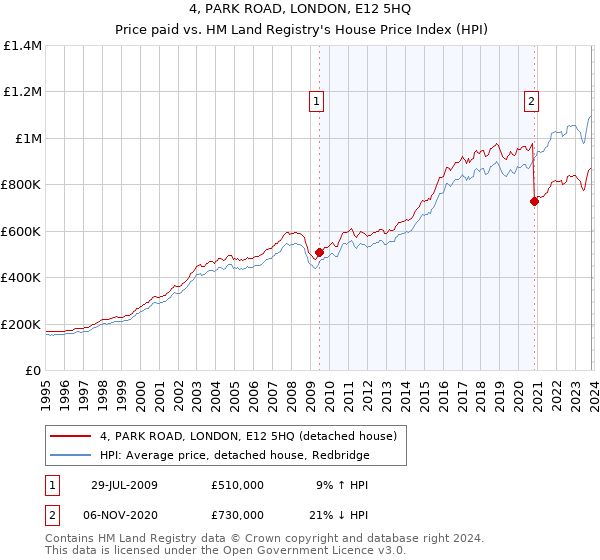4, PARK ROAD, LONDON, E12 5HQ: Price paid vs HM Land Registry's House Price Index