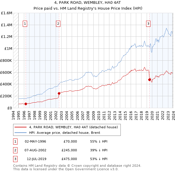 4, PARK ROAD, WEMBLEY, HA0 4AT: Price paid vs HM Land Registry's House Price Index
