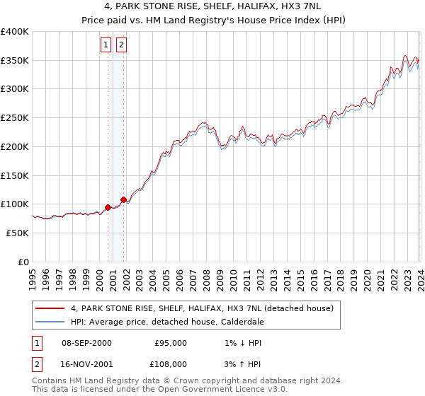 4, PARK STONE RISE, SHELF, HALIFAX, HX3 7NL: Price paid vs HM Land Registry's House Price Index