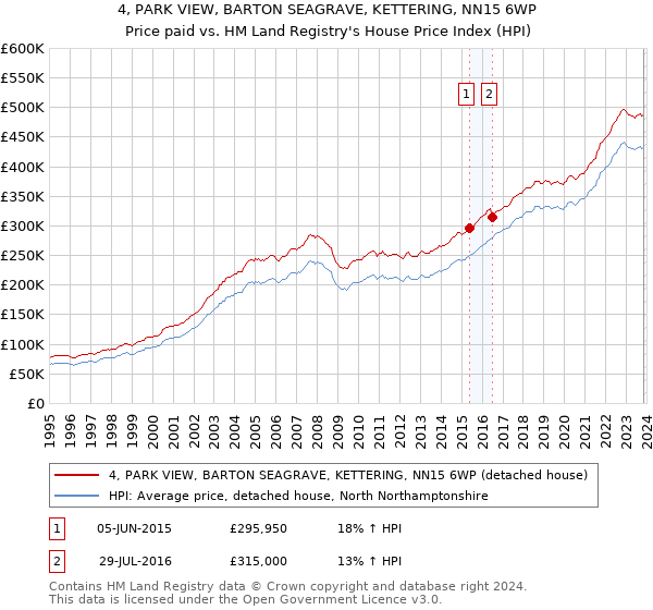4, PARK VIEW, BARTON SEAGRAVE, KETTERING, NN15 6WP: Price paid vs HM Land Registry's House Price Index