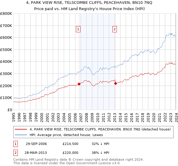 4, PARK VIEW RISE, TELSCOMBE CLIFFS, PEACEHAVEN, BN10 7NQ: Price paid vs HM Land Registry's House Price Index