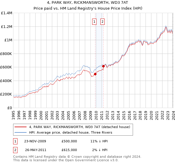4, PARK WAY, RICKMANSWORTH, WD3 7AT: Price paid vs HM Land Registry's House Price Index