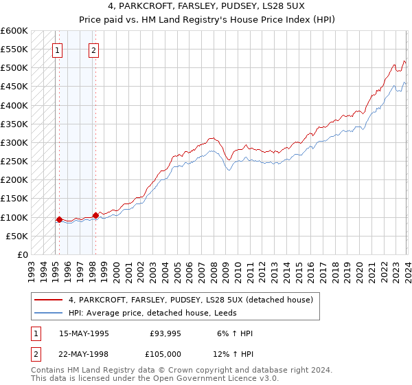 4, PARKCROFT, FARSLEY, PUDSEY, LS28 5UX: Price paid vs HM Land Registry's House Price Index