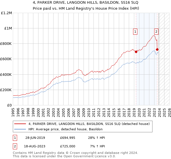 4, PARKER DRIVE, LANGDON HILLS, BASILDON, SS16 5LQ: Price paid vs HM Land Registry's House Price Index