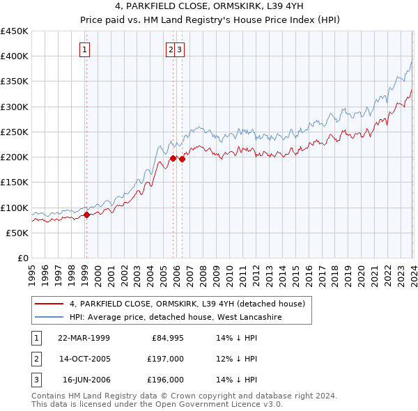 4, PARKFIELD CLOSE, ORMSKIRK, L39 4YH: Price paid vs HM Land Registry's House Price Index