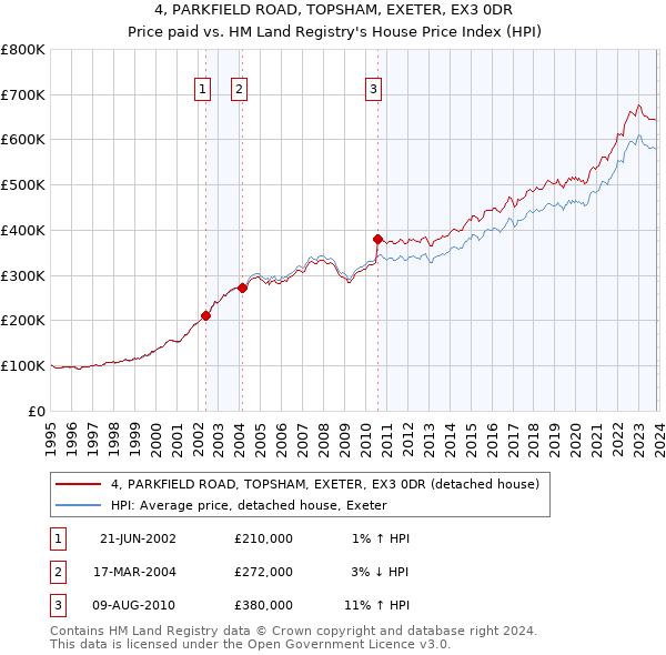 4, PARKFIELD ROAD, TOPSHAM, EXETER, EX3 0DR: Price paid vs HM Land Registry's House Price Index
