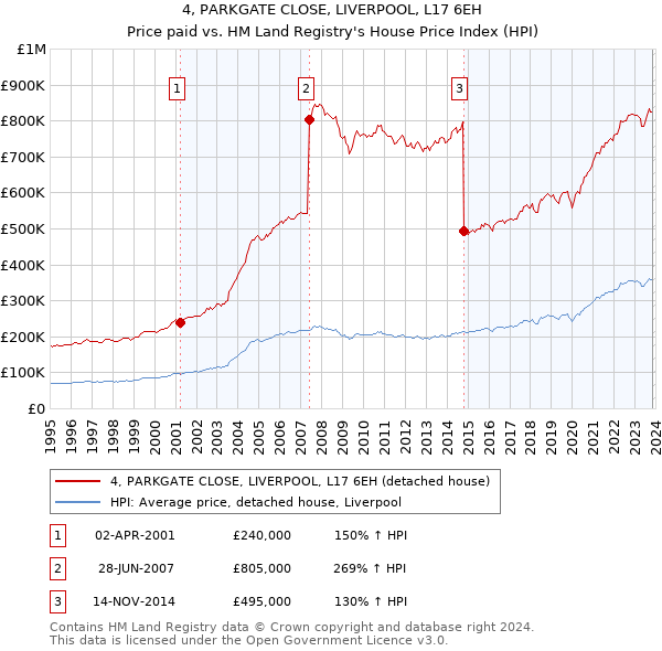 4, PARKGATE CLOSE, LIVERPOOL, L17 6EH: Price paid vs HM Land Registry's House Price Index