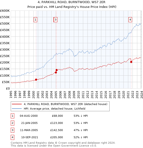 4, PARKHILL ROAD, BURNTWOOD, WS7 2ER: Price paid vs HM Land Registry's House Price Index