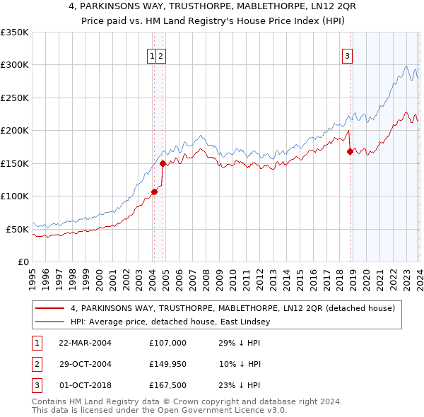 4, PARKINSONS WAY, TRUSTHORPE, MABLETHORPE, LN12 2QR: Price paid vs HM Land Registry's House Price Index
