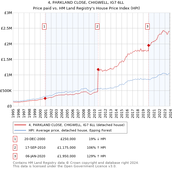 4, PARKLAND CLOSE, CHIGWELL, IG7 6LL: Price paid vs HM Land Registry's House Price Index