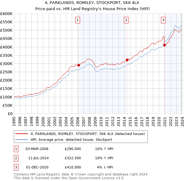 4, PARKLANDS, ROMILEY, STOCKPORT, SK6 4LX: Price paid vs HM Land Registry's House Price Index