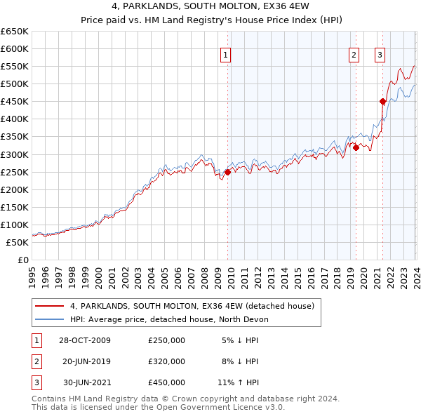 4, PARKLANDS, SOUTH MOLTON, EX36 4EW: Price paid vs HM Land Registry's House Price Index