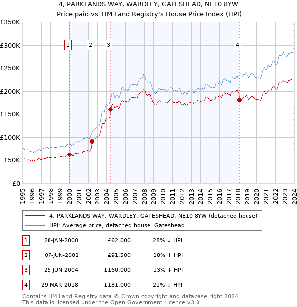 4, PARKLANDS WAY, WARDLEY, GATESHEAD, NE10 8YW: Price paid vs HM Land Registry's House Price Index