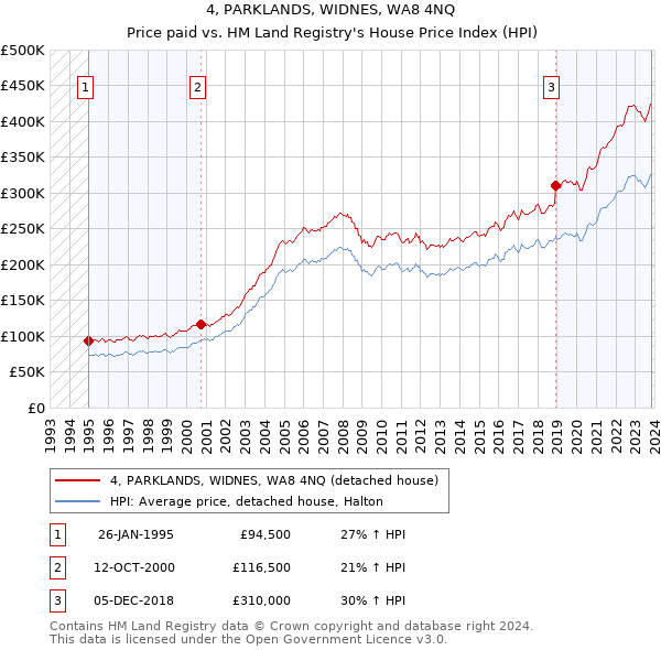 4, PARKLANDS, WIDNES, WA8 4NQ: Price paid vs HM Land Registry's House Price Index