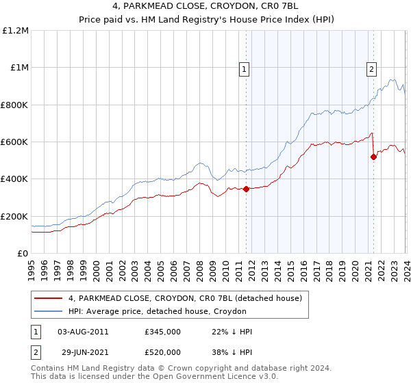 4, PARKMEAD CLOSE, CROYDON, CR0 7BL: Price paid vs HM Land Registry's House Price Index