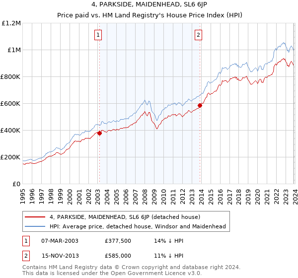4, PARKSIDE, MAIDENHEAD, SL6 6JP: Price paid vs HM Land Registry's House Price Index