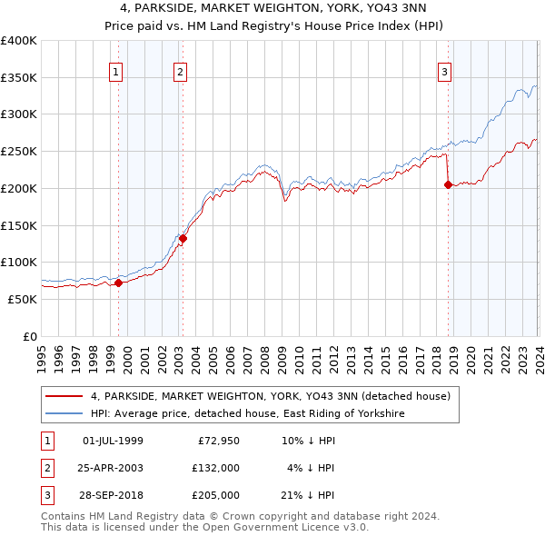 4, PARKSIDE, MARKET WEIGHTON, YORK, YO43 3NN: Price paid vs HM Land Registry's House Price Index
