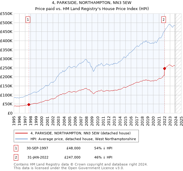 4, PARKSIDE, NORTHAMPTON, NN3 5EW: Price paid vs HM Land Registry's House Price Index