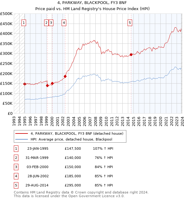 4, PARKWAY, BLACKPOOL, FY3 8NF: Price paid vs HM Land Registry's House Price Index
