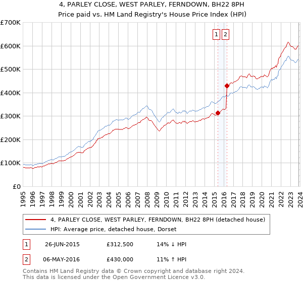 4, PARLEY CLOSE, WEST PARLEY, FERNDOWN, BH22 8PH: Price paid vs HM Land Registry's House Price Index
