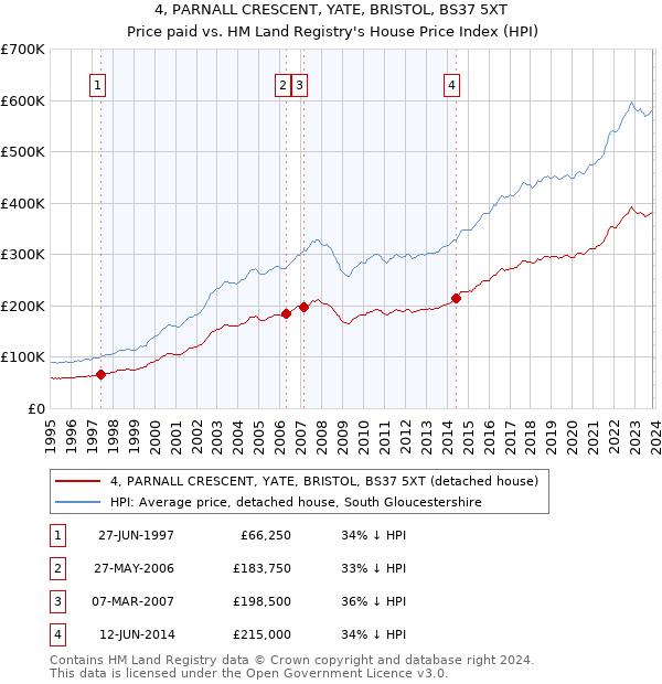 4, PARNALL CRESCENT, YATE, BRISTOL, BS37 5XT: Price paid vs HM Land Registry's House Price Index