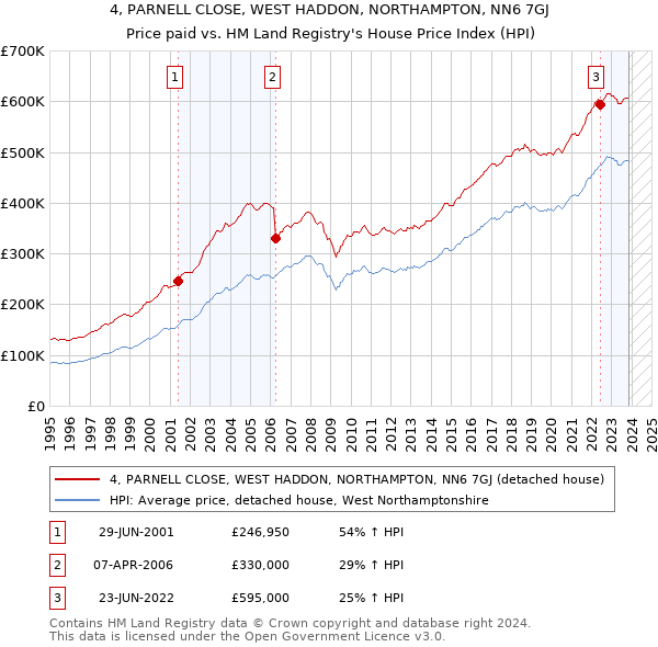 4, PARNELL CLOSE, WEST HADDON, NORTHAMPTON, NN6 7GJ: Price paid vs HM Land Registry's House Price Index