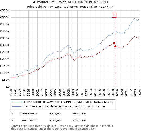4, PARRACOMBE WAY, NORTHAMPTON, NN3 3ND: Price paid vs HM Land Registry's House Price Index