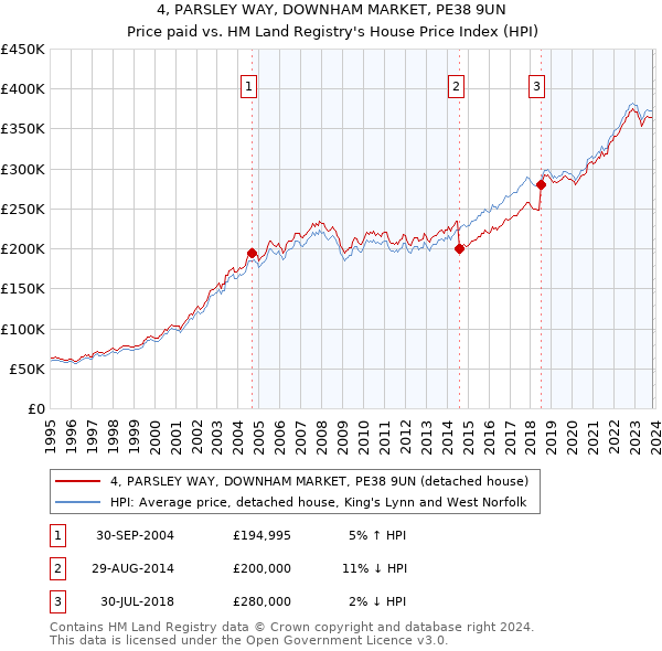 4, PARSLEY WAY, DOWNHAM MARKET, PE38 9UN: Price paid vs HM Land Registry's House Price Index
