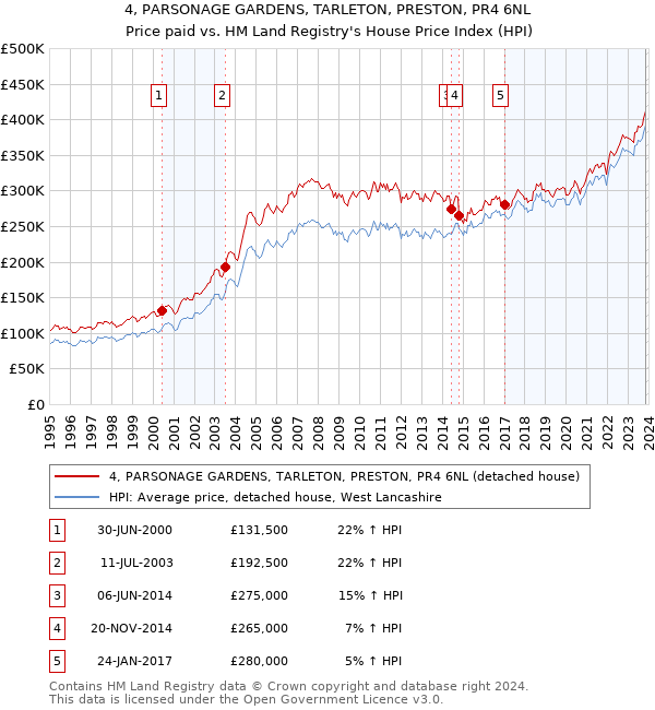 4, PARSONAGE GARDENS, TARLETON, PRESTON, PR4 6NL: Price paid vs HM Land Registry's House Price Index